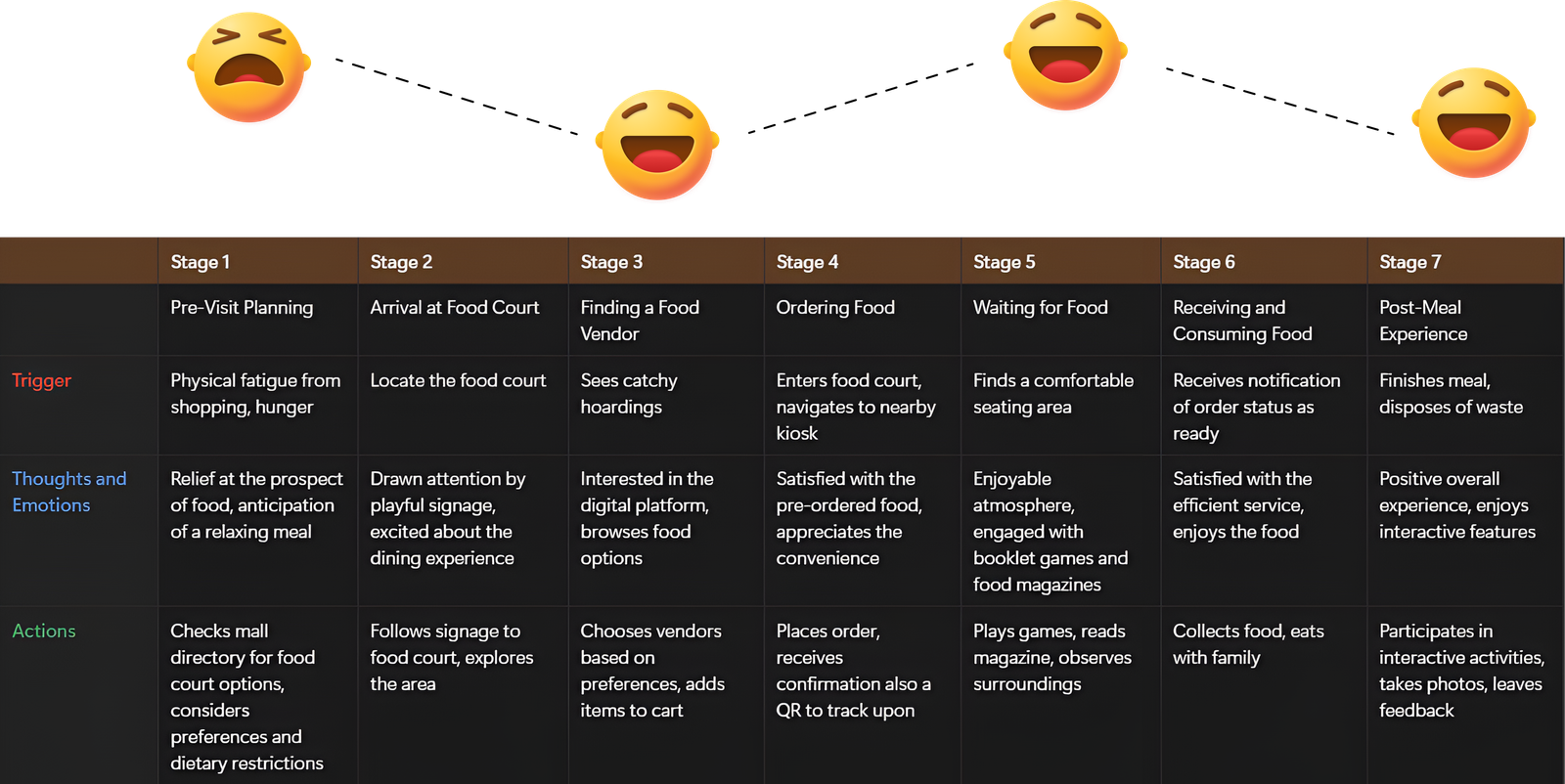 Customer  Journey table